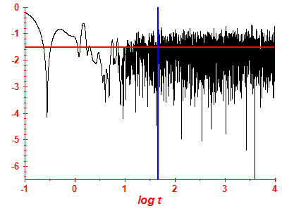 Survival probability log
